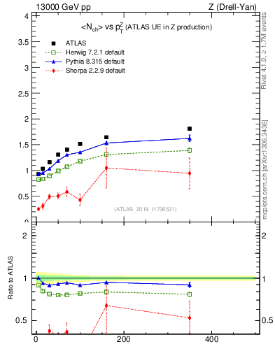 Plot of avgnch-vs-z.pt in 13000 GeV pp collisions