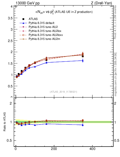 Plot of avgnch-vs-z.pt in 13000 GeV pp collisions