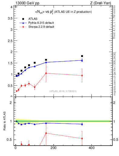 Plot of avgnch-vs-z.pt in 13000 GeV pp collisions