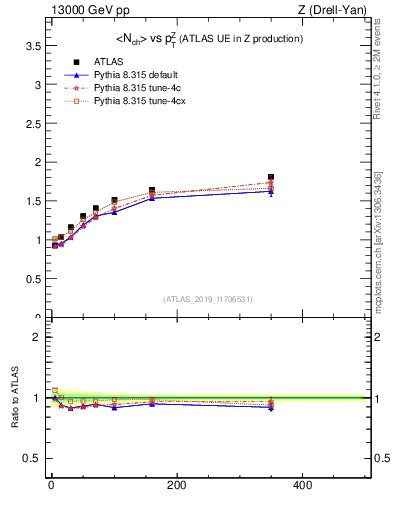 Plot of avgnch-vs-z.pt in 13000 GeV pp collisions