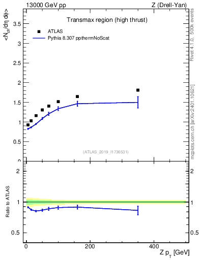 Plot of avgnch-vs-z.pt in 13000 GeV pp collisions