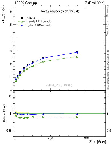 Plot of avgnch-vs-z.pt in 13000 GeV pp collisions