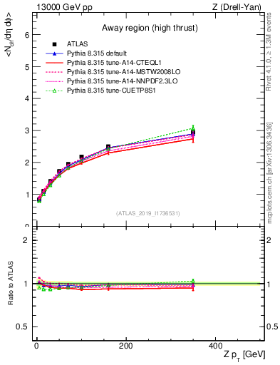 Plot of avgnch-vs-z.pt in 13000 GeV pp collisions