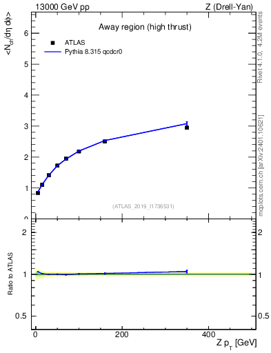 Plot of avgnch-vs-z.pt in 13000 GeV pp collisions
