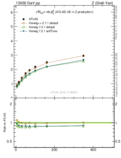 Plot of avgnch-vs-z.pt in 13000 GeV pp collisions