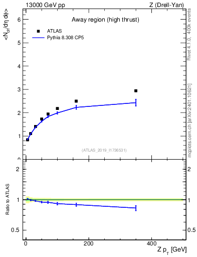 Plot of avgnch-vs-z.pt in 13000 GeV pp collisions