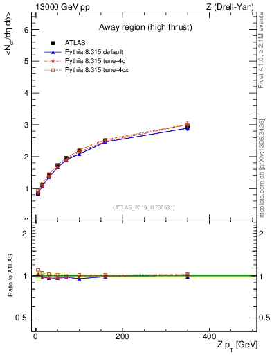 Plot of avgnch-vs-z.pt in 13000 GeV pp collisions
