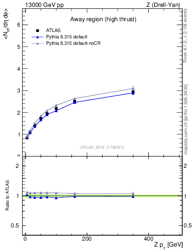 Plot of avgnch-vs-z.pt in 13000 GeV pp collisions