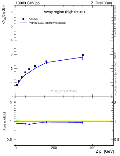 Plot of avgnch-vs-z.pt in 13000 GeV pp collisions