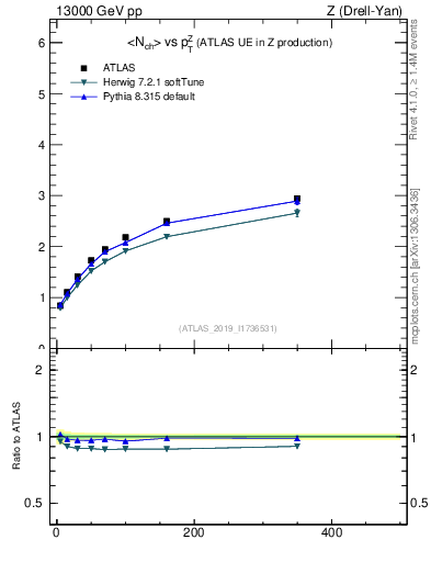 Plot of avgnch-vs-z.pt in 13000 GeV pp collisions