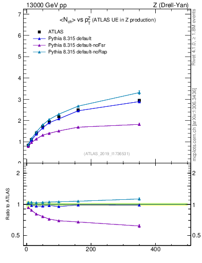 Plot of avgnch-vs-z.pt in 13000 GeV pp collisions