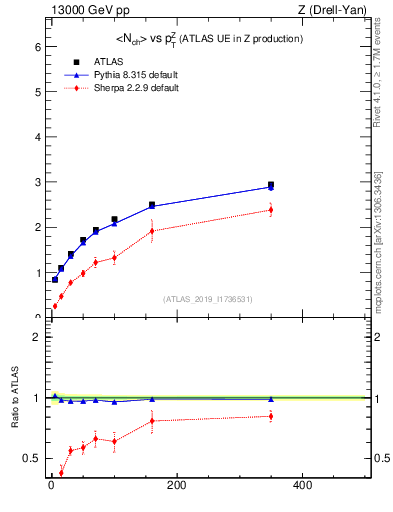 Plot of avgnch-vs-z.pt in 13000 GeV pp collisions