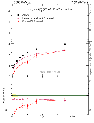 Plot of avgnch-vs-z.pt in 13000 GeV pp collisions
