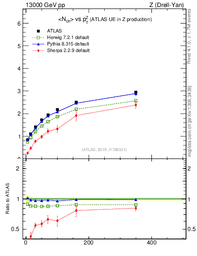 Plot of avgnch-vs-z.pt in 13000 GeV pp collisions