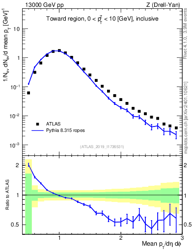 Plot of avgpt in 13000 GeV pp collisions