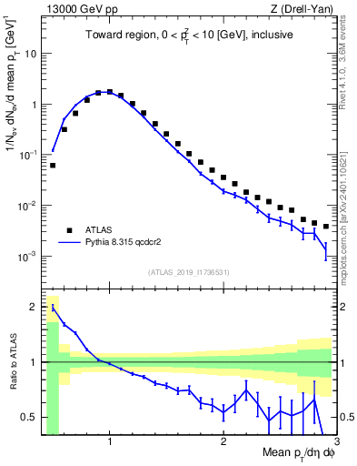 Plot of avgpt in 13000 GeV pp collisions
