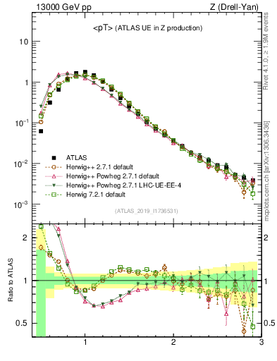 Plot of avgpt in 13000 GeV pp collisions