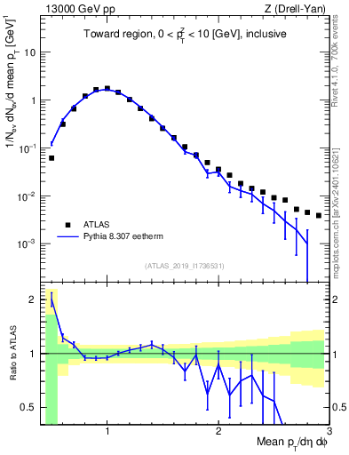 Plot of avgpt in 13000 GeV pp collisions
