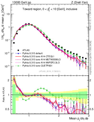 Plot of avgpt in 13000 GeV pp collisions