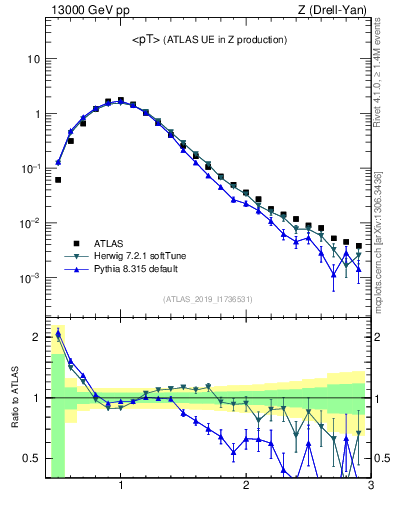 Plot of avgpt in 13000 GeV pp collisions