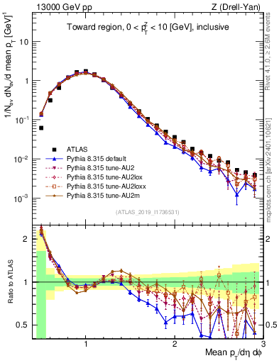 Plot of avgpt in 13000 GeV pp collisions