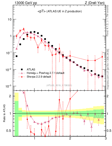 Plot of avgpt in 13000 GeV pp collisions