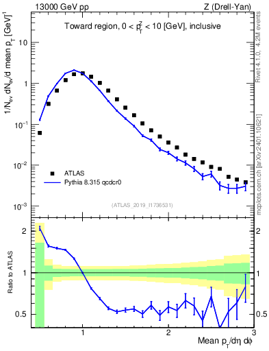 Plot of avgpt in 13000 GeV pp collisions