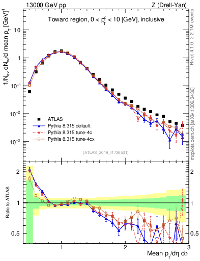 Plot of avgpt in 13000 GeV pp collisions