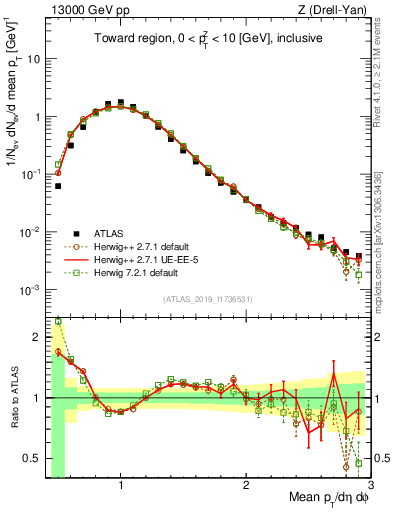 Plot of avgpt in 13000 GeV pp collisions