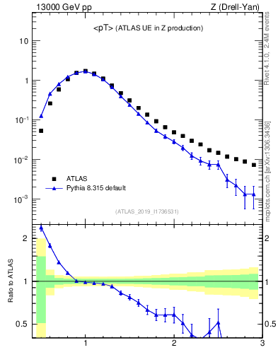 Plot of avgpt in 13000 GeV pp collisions