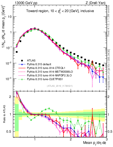 Plot of avgpt in 13000 GeV pp collisions