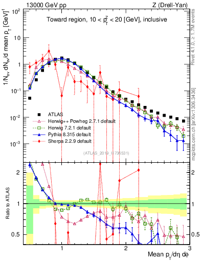 Plot of avgpt in 13000 GeV pp collisions