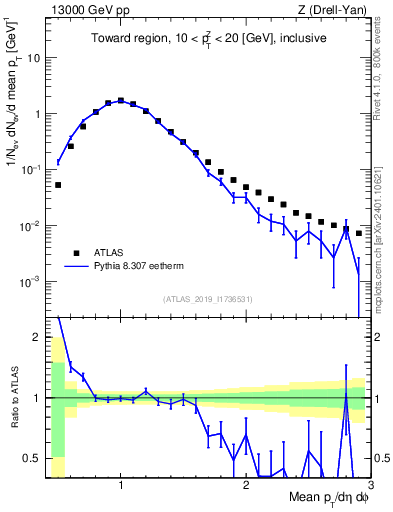 Plot of avgpt in 13000 GeV pp collisions