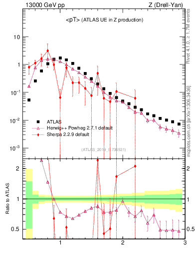 Plot of avgpt in 13000 GeV pp collisions