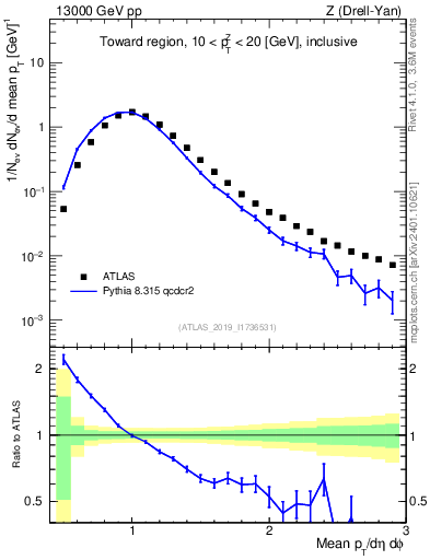 Plot of avgpt in 13000 GeV pp collisions