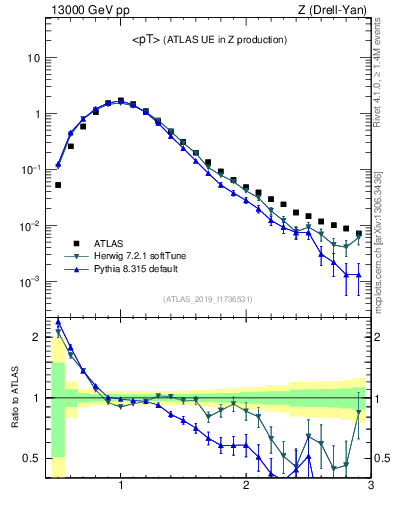 Plot of avgpt in 13000 GeV pp collisions