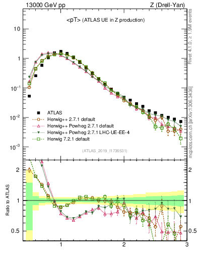 Plot of avgpt in 13000 GeV pp collisions
