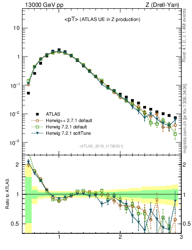 Plot of avgpt in 13000 GeV pp collisions