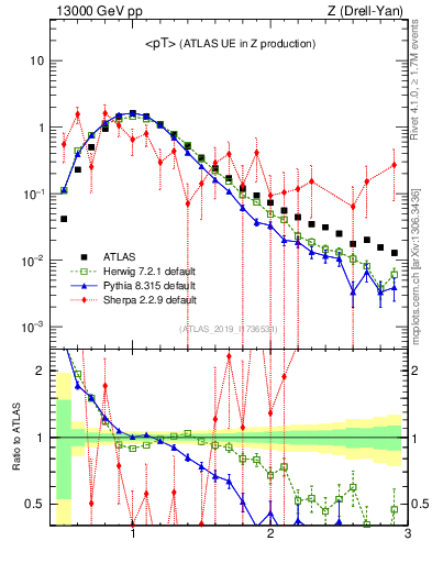 Plot of avgpt in 13000 GeV pp collisions
