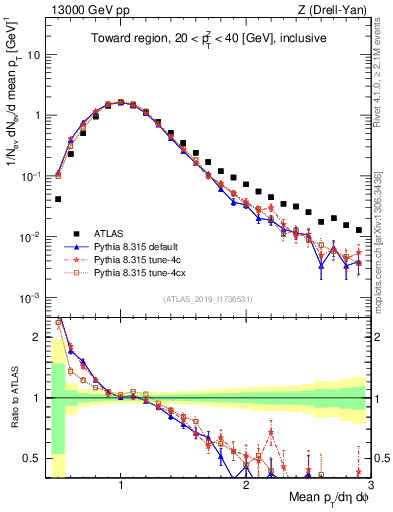 Plot of avgpt in 13000 GeV pp collisions