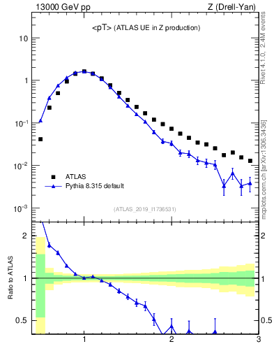 Plot of avgpt in 13000 GeV pp collisions