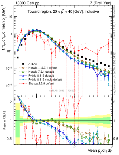 Plot of avgpt in 13000 GeV pp collisions
