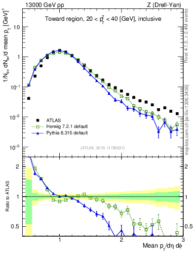 Plot of avgpt in 13000 GeV pp collisions