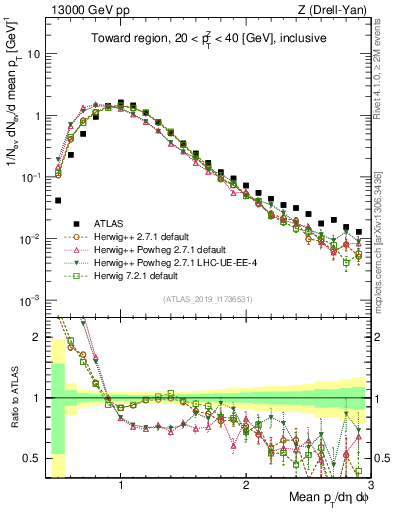 Plot of avgpt in 13000 GeV pp collisions