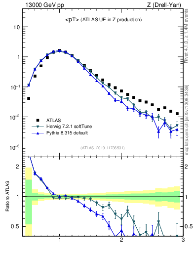Plot of avgpt in 13000 GeV pp collisions