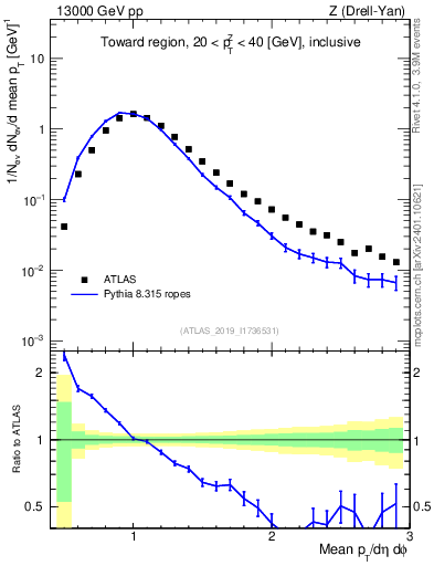 Plot of avgpt in 13000 GeV pp collisions