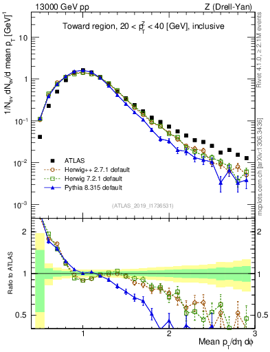 Plot of avgpt in 13000 GeV pp collisions