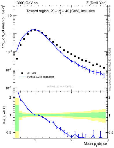 Plot of avgpt in 13000 GeV pp collisions