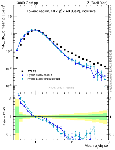 Plot of avgpt in 13000 GeV pp collisions