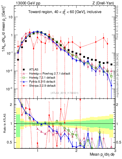 Plot of avgpt in 13000 GeV pp collisions